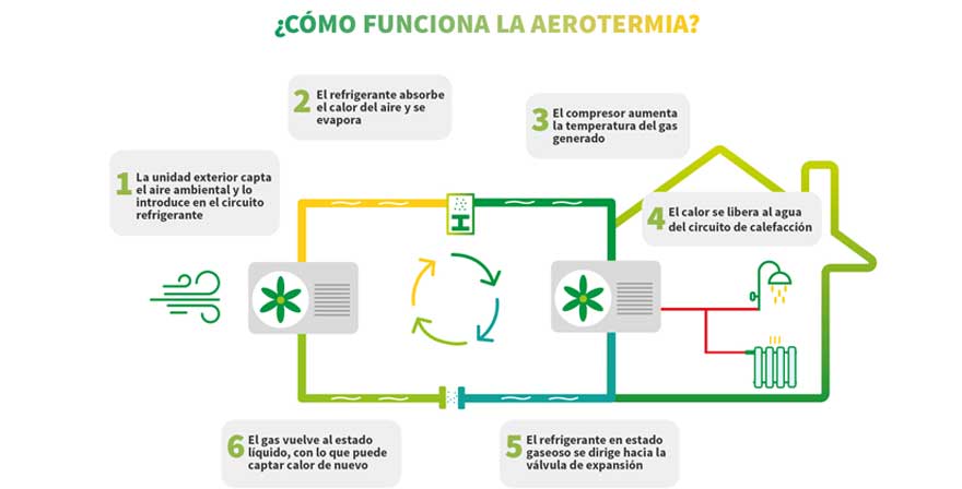 ¿Qué es la Aerotermia y Cómo Funciona?